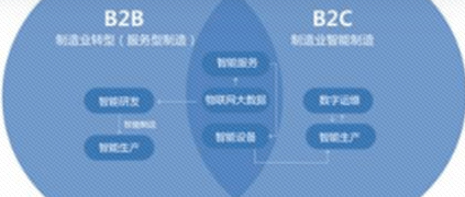 别找了，打开B2B新世界大门的钥匙在这儿