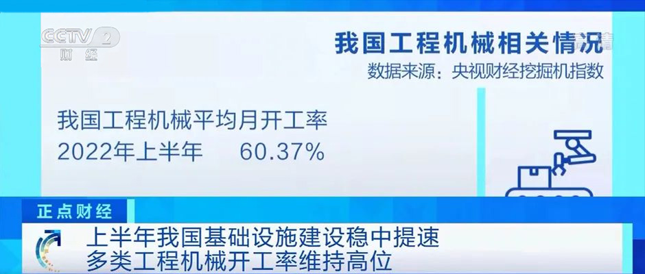央视财经挖掘机指数：上半年工程机械平均月开工率60.37%！